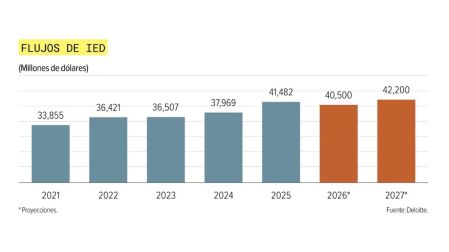 México recibió alrededor de 35 mil mdd de IED en primer semestre de 2026: Ebrard