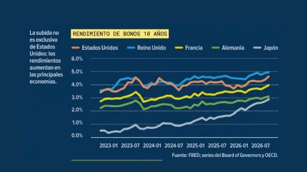 Suben los rendimientos de los bonos de EU; así impacta al financiamiento global.