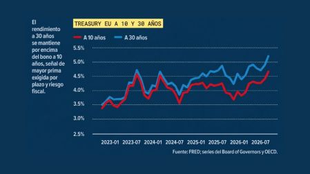 Suben los rendimientos de los bonos de EU; así impacta al financiamiento global.
