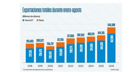 Exportaciones mexicanas se disparan 40% en agosto; tecnología supera al sector automotriz.