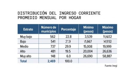 Sólo 6% de los municipios de México tiene ingresos muy altos: esto ganan al mes.