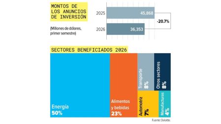 Revisión del T-MEC frena el nearshoring; disminuyen inversiones en México
