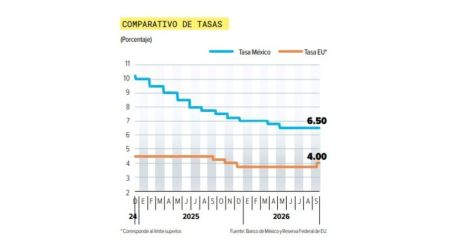 Se acaba el superpeso mexicano: ¿qué está detrás de su acelerada depreciación?