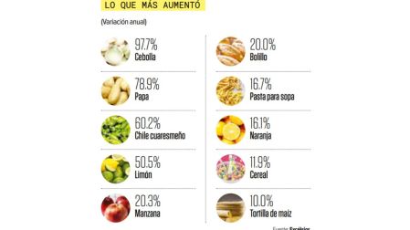 Aumenta precio de canasta alimentaria: alcanza los 2,373 pesos en septiembre