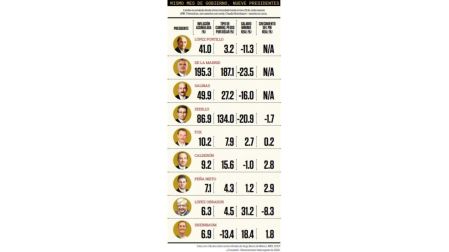 Balance económico de Sheinbaum: salarios al alza, PIB frenado y deuda elevada.