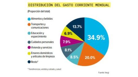 Familias mexicanas gastan 1 de cada 3 pesos en alimentos: más de 6 mil al mes.