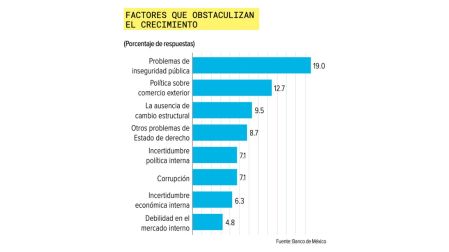 Gobernanza es lo que más obstaculizará el crecimiento de la actividad económica en México