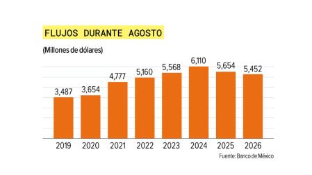 Remesas a México caen 3.6% en agosto y rompen racha de 6 meses al alza: ¿qué las frenó?