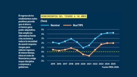 ¿El dinero más caro es mejor? Esto significa el alza en los bonos del Tesoro de EU.