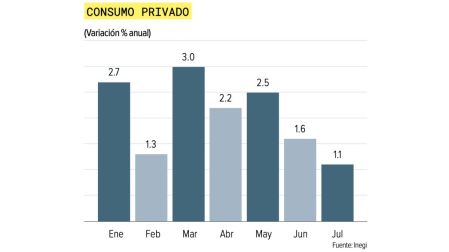 Consumo privado en México no creció en julio: se desacelera hasta 1.1%