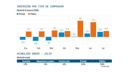 Inversión fija bruta sorprende y crece 1.4% en julio; suma dos meses al alza.