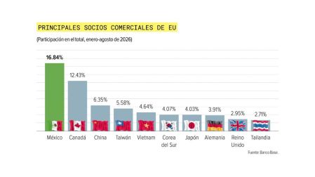 Exportaciones de México a EU establecen récord de 60.6 mil mdd en agosto