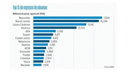 Ingresos aduaneros superan los 113 mil mdp en agosto; IVA aporta 69.8%.