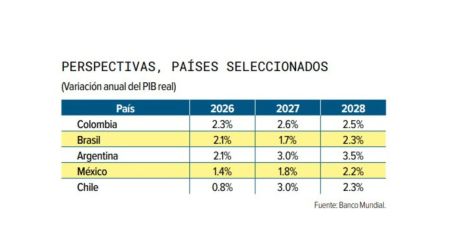 Banco Mundial mejora pronóstico para México: PIB crecerá 1.4% en 2026 y 2.2% en 2027.