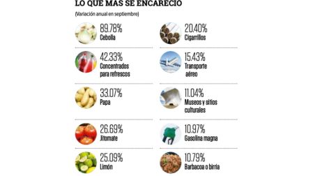 Alimentos y colegios impulsan la inflación en septiembre; se eleva por segundo mes