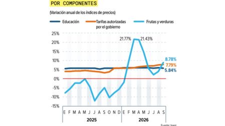 Alimentos y colegios impulsan la inflación en septiembre; se eleva por segundo mes