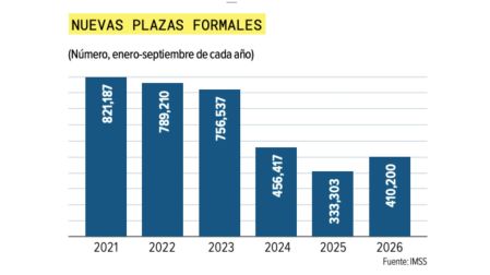 Se registran 22 millones de empleos formales en el IMSS en septiembre de 2026