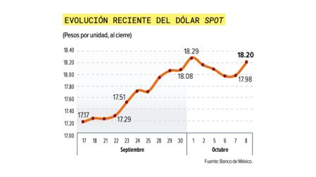 ¿Más recortes a la tasa? Las minutas de Banxico presionan al peso mexicano.