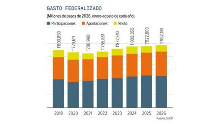 Estados reciben mayores aportaciones federales: suman 1.95 billones de pesos en ocho meses.