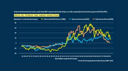 Acuerdo entre EU e Irán: se acabó el pánico, pero no el riesgo de escasez de petróleo.