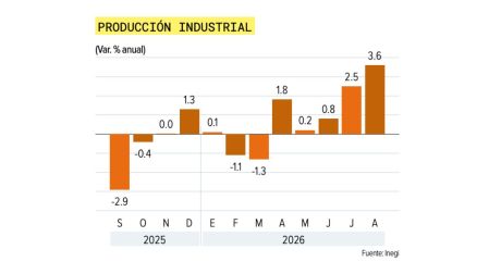 La producción industrial registró un crecimiento de 0.6% a tasa mensual durante agosto de 2026.