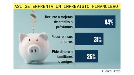 Mala administración frena el ahorro, estudio de Bravo