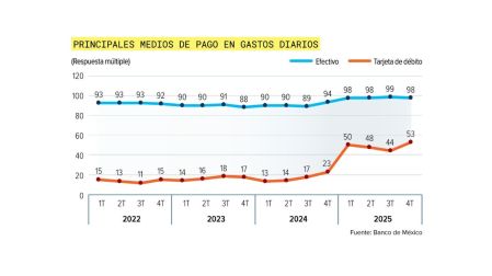 El efectivo, medio de pago predilecto para cubrir gastos cotidianos en México