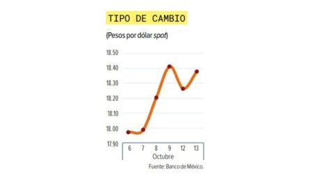 ¿Por qué subió el dólar? Peso mexicano resiente el regreso de la liquidez al mercado.