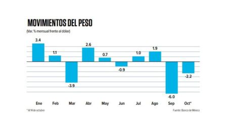 ¿Dólar a 19 pesos? Franklin Templeton prevé más presión para la moneda mexicana.