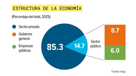 Gobierno y empresas del Estado aportaron 14.7% del PIB durante 2025, reporta el Inegi