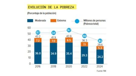 Baja la pobreza en México: hay 13.7 millones de personas menos en esta situación.