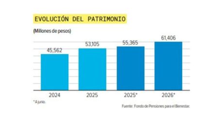 Fondo de Pensiones para el Bienestar devuelve más de 848 mdp: ¿a quiénes?