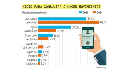 Mexicanos tienen más apps bancarias, pero no ahorran, ¿por qué?