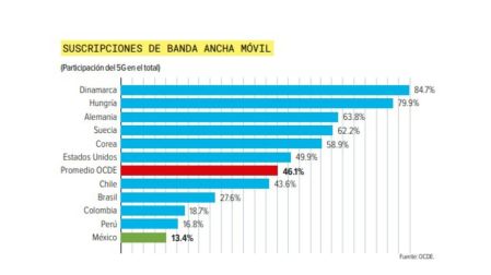 México registra la menor proporción de conexiones 5G entre países de la OCDE.