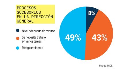 El 46% de las empresas familiares en México enfrenta riesgos de desaparecer: IPADE