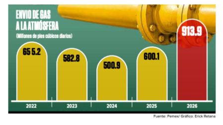 Pemex quema y ventea 52.3% más gas a la atmósfera, según datos de la empresa