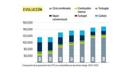 CFE aumentará 72% la generación de electricidad; consumirá más gas natural.