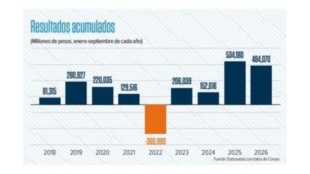 Afores cerrarán 2026 con plusvalías pese a la inflación y las altas tasas.