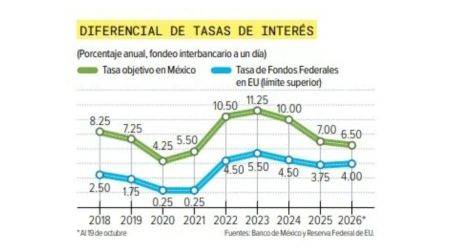 Estabilidad del peso depende de Banxico: Barclays explica por qué.