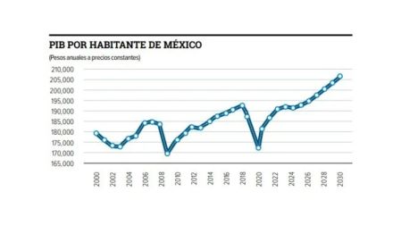 FMI: PIB por mexicano tendrá su mejor desempeño en este sexenio, ¿cuánto crecerá?