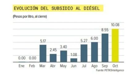 Subsidio al diésel llega al máximo; buscan mantener el litro por debajo de 27 pesos.
