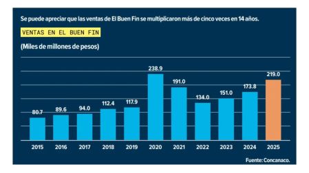 El Buen Fin y el Nobel de Economía: Así se explica por qué gastamos lo que aún no ganamos