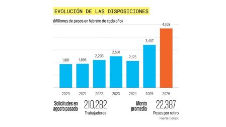 Retiros por desempleo alcanzan récodr