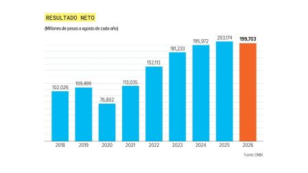 Bancos acumulan utilidades por 199 mil 703 millones de pesos