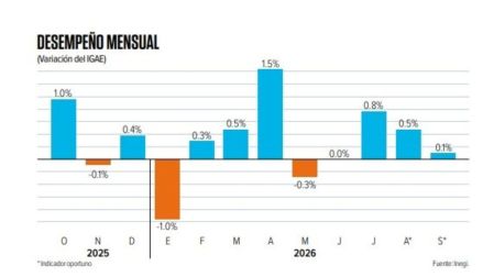 Inegi: economía mexicana crecería 3.7%, impulsada por industria y servicios.