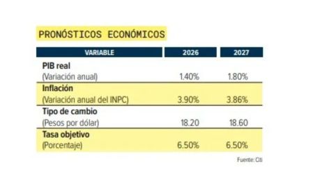 Banxico mantendrá sin cambios su tasa de interés hasta finales de 2027, prevén analistas.