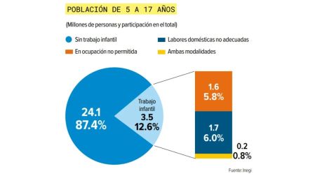Trabajo infantil afecta a 3.5 millones de niños en México, según el Inegi