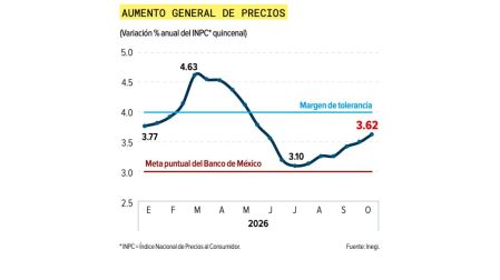 Inflación sube en octubre: electricidad, vuelos y agropecuarios presionan los precios.