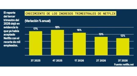 Netflix registra un menor ritmo de crecimiento, ¿por qué?