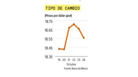 Peso mexicano gana tras caída del real brasileño; mercados optimistas por OPI de Anthropic.